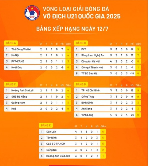 'Báu vật' của bầu Đức ghi bàn, HAGL thẳng tiến vào vòng chung kết U.21 'Báu vật' của bầu Đức ghi bàn, HAGL thẳng tiến vào vòng chung kết U.21