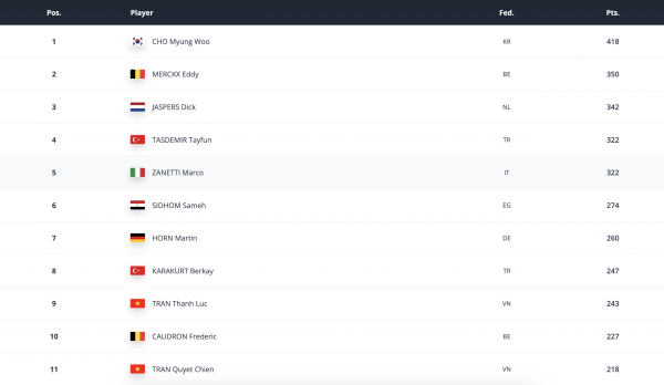 Billiards: Thần đồng Hàn Quốc thống trị carom 3 băng thế giới, đi vào lịch sử