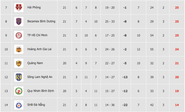 CLB Bình Định bất ngờ thắng HAGL: Nửa số đội V-League 'mất ăn mất ngủ' vì... CLB Bình Định bất ngờ thắng HAGL: Nửa số đội V-League 'mất ăn mất ngủ' vì...