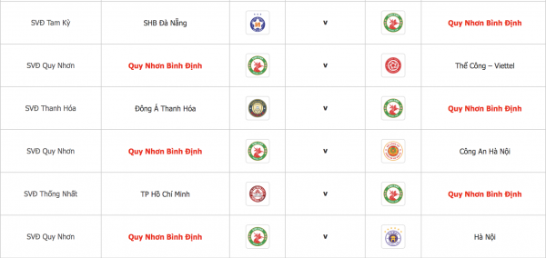 CLB Bình Định bất ngờ thắng HAGL: Nửa số đội V-League 'mất ăn mất ngủ' vì... CLB Bình Định bất ngờ thắng HAGL: Nửa số đội V-League 'mất ăn mất ngủ' vì...