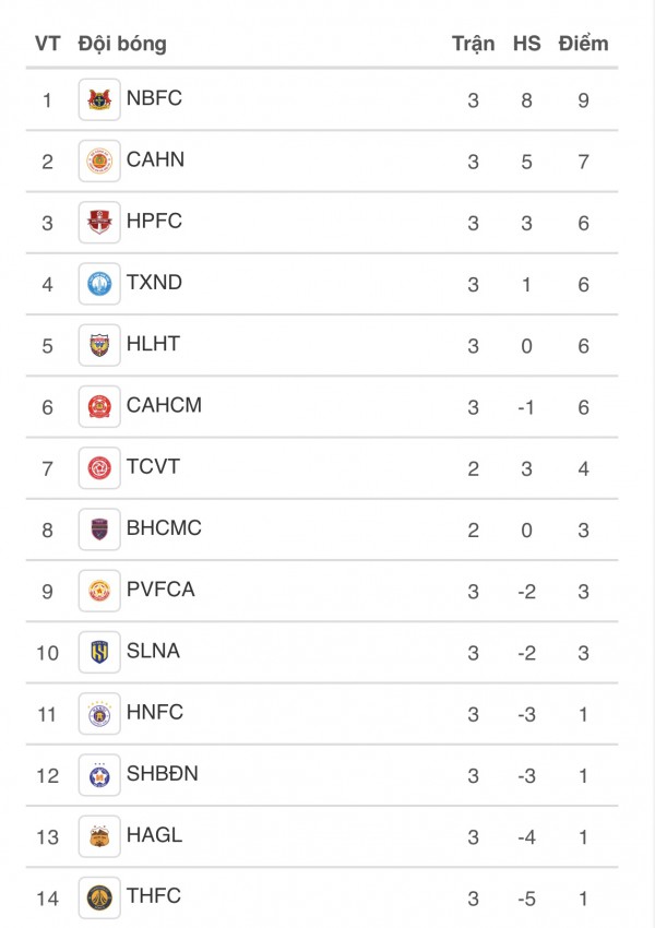 CLB Thanh Hóa ở tình cảnh thế nào tại V-League trước thời điểm bầu Đoan bị khám xét nhà riêng? CLB Thanh Hóa ở tình cảnh thế nào tại V-League trước thời điểm bầu Đoan bị khám xét nhà riêng?