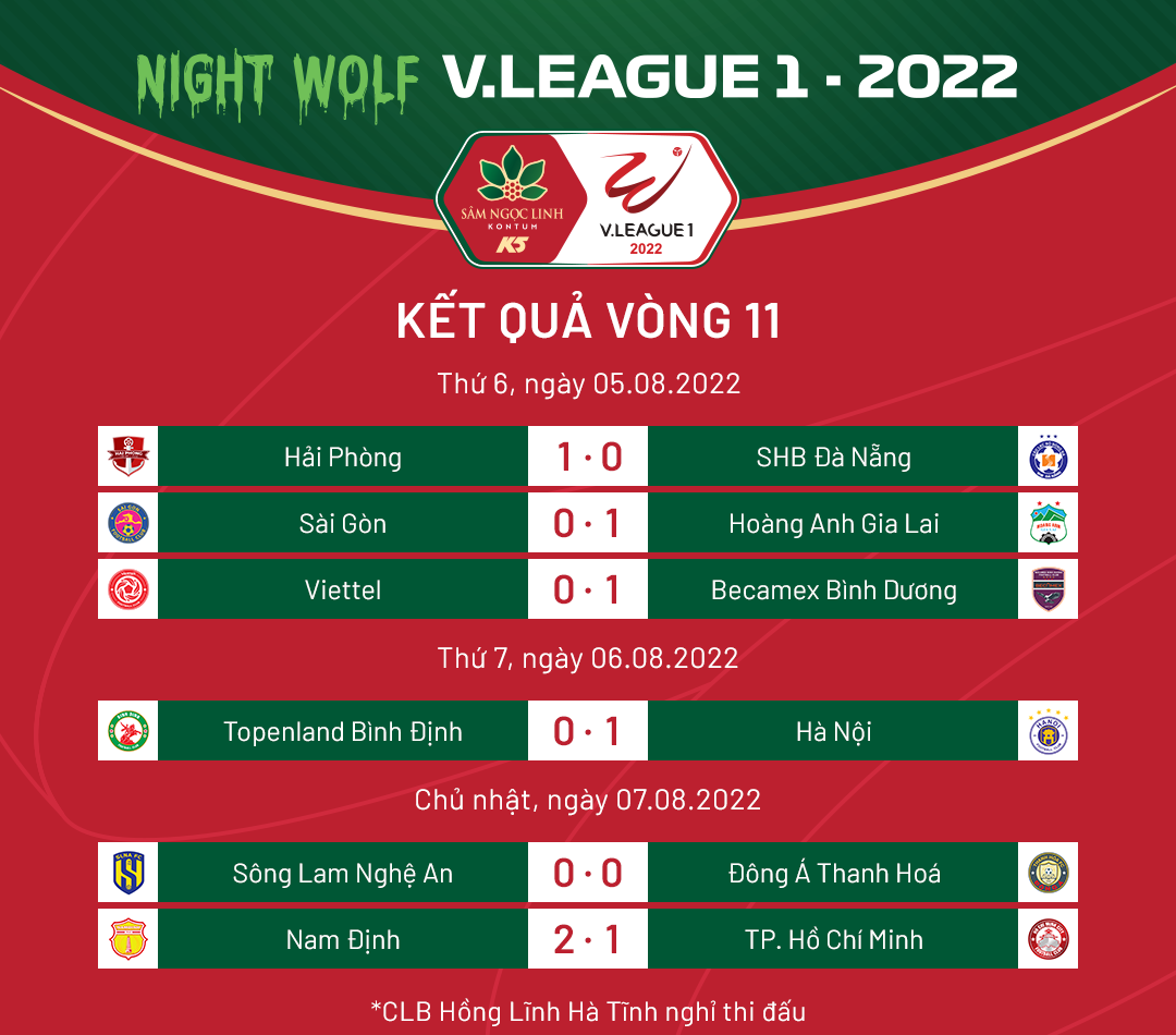 Cập nhật kết quả, BXH vòng 11 V.League: CLB Hà Nội xây chắc ngôi đầu
