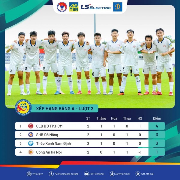 Chủ nhà bị U.17 CAHN chia điểm, U.17 Đà Nẵng đánh bại Nam Định