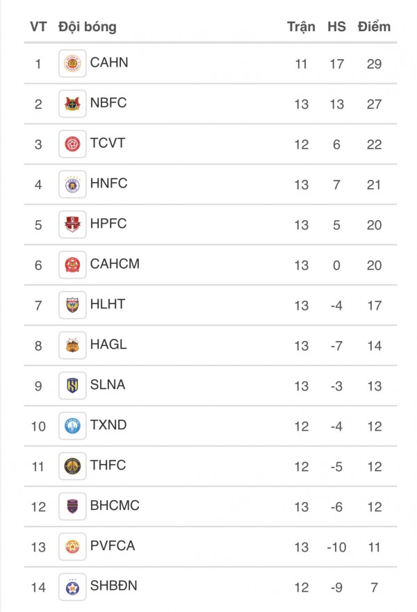 Cuộc đua vô địch V-League vẫn khốc liệt: CLB CAHN nắm lợi thế lớn, Nam Định hết sạch cơ hội