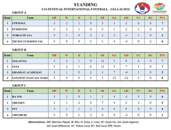 Festival quốc tế U.14 Gia Lai 2026: LPBank HAGL thắng thuyết phục, đấu PVF ở tứ kết