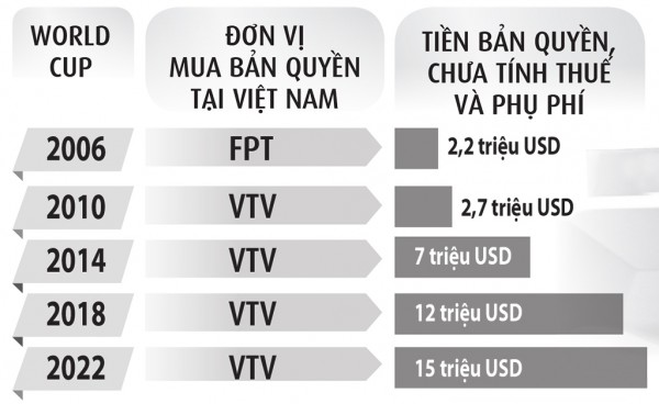 Gian nan cuộc đua bản quyền truyền hình World Cup 2026
