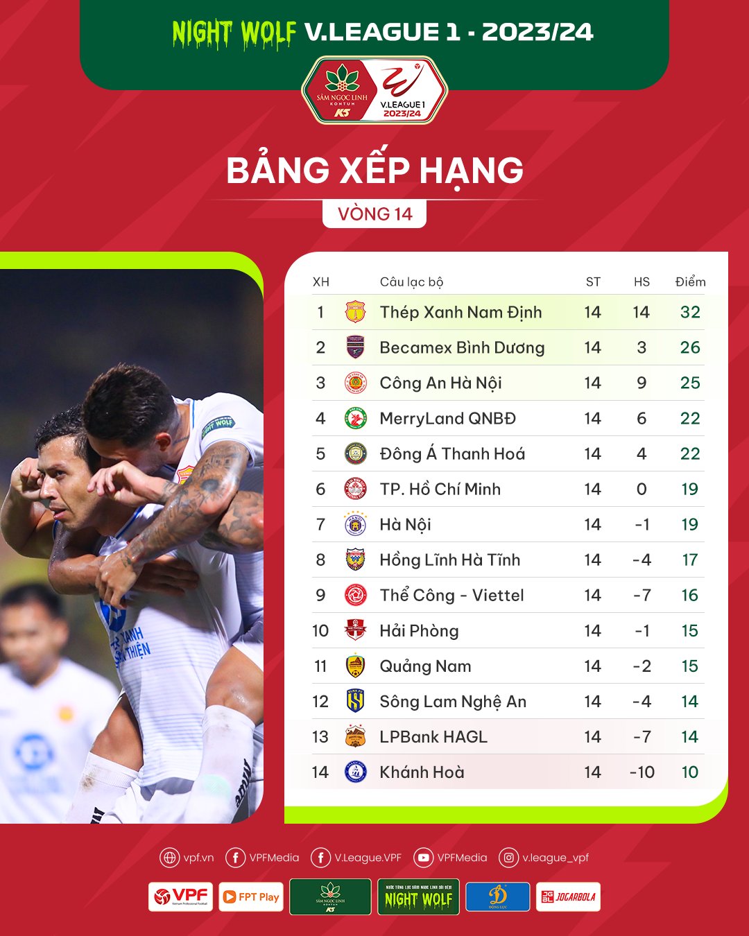 Kết quả, BXH sau vòng 14 V.League: Thép Xanh Nam Định bứt tốp