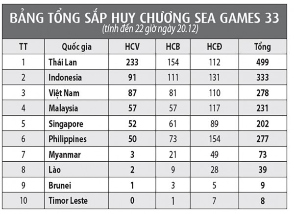Khép lại SEA Games 33, tất cả đều chiến thắng