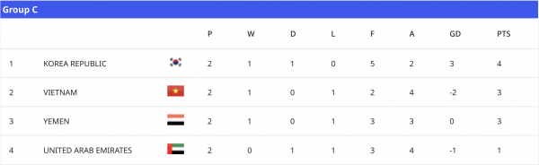 Kịch bản hấp dẫn 'như phim' sẽ đưa U.17 Việt Nam đoạt vé World Cup: Đấu UAE ngày nào?