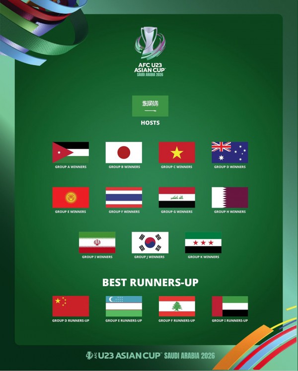 Lịch bốc thăm U.23 châu Á mới nhất: U.23 Việt Nam có ưu thế, quyết tái lập kỳ tích Lịch bốc thăm U.23 châu Á mới nhất: U.23 Việt Nam có ưu thế, quyết tái lập kỳ tích