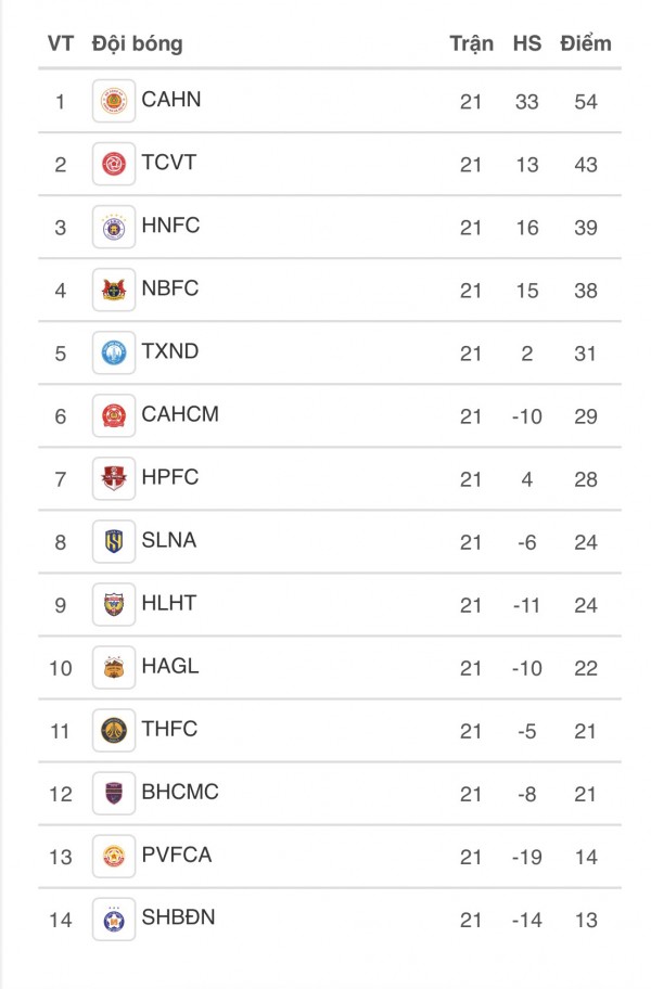 Lịch thi đấu V-League gay cấn hôm nay: Đà Nẵng vượt khó, dễ rớt hạng nếu thua Becamex TP.HCM