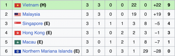 Lịch thi đấu vòng loại U.17 châu Á mới nhất: Malaysia khó đòi ngôi đầu từ Việt Nam, tại sao? Lịch thi đấu vòng loại U.17 châu Á mới nhất: Malaysia khó đòi ngôi đầu từ Việt Nam, tại sao?