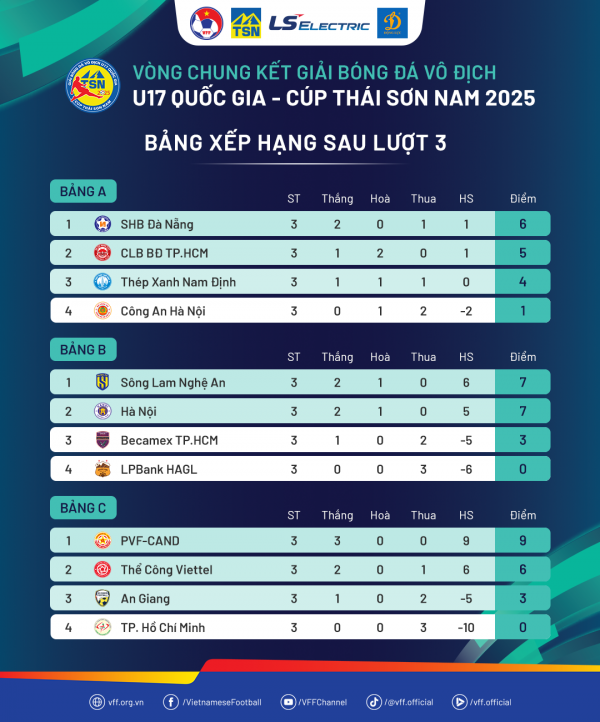 Lộ diện 8 đội vào tứ kết giải U.17 quốc gia: Không có HAGL Lộ diện 8 đội vào tứ kết giải U.17 quốc gia: Không có HAGL