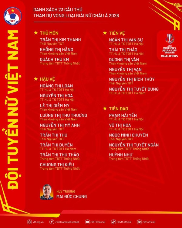 Nam Mi bị loại, đội tuyển nữ Việt Nam không còn cầu thủ Việt kiều đấu giải châu Á Nam Mi bị loại, đội tuyển nữ Việt Nam không còn cầu thủ Việt kiều đấu giải châu Á