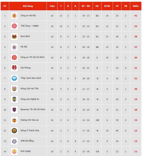 Nguyễn Filip 'xuất thần', CLB CAHN thắng hú vía Đà Nẵng: Ngôi đầu vững như bàn thạch còn HAGL ở đâu?