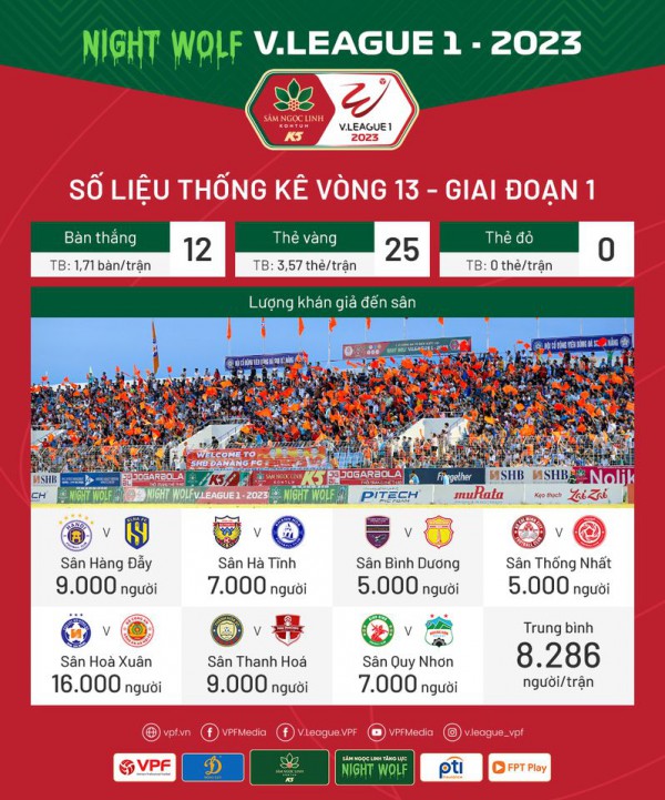 Số liệu chuyên môn sau vòng 13 V.League 2023: Rafaelson bứt phá trong cuộc đua Vua phá lưới