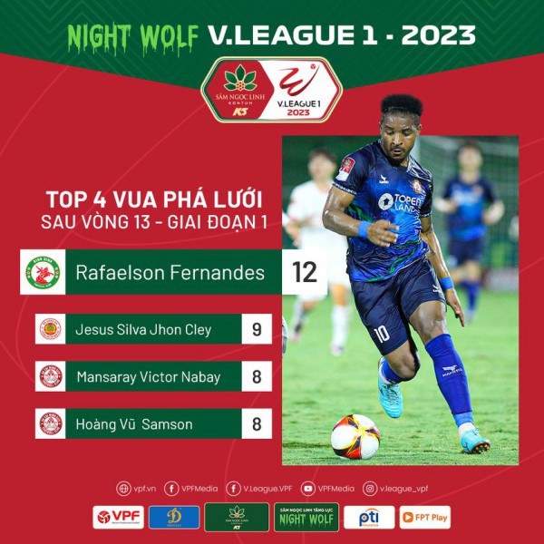 Số liệu chuyên môn sau vòng 13 V.League 2023: Rafaelson bứt phá trong cuộc đua Vua phá lưới