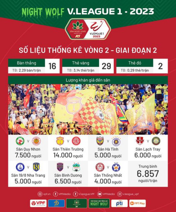 Số liệu chuyên môn vòng 2 Giai đoạn 2 V.League 1 – 2023