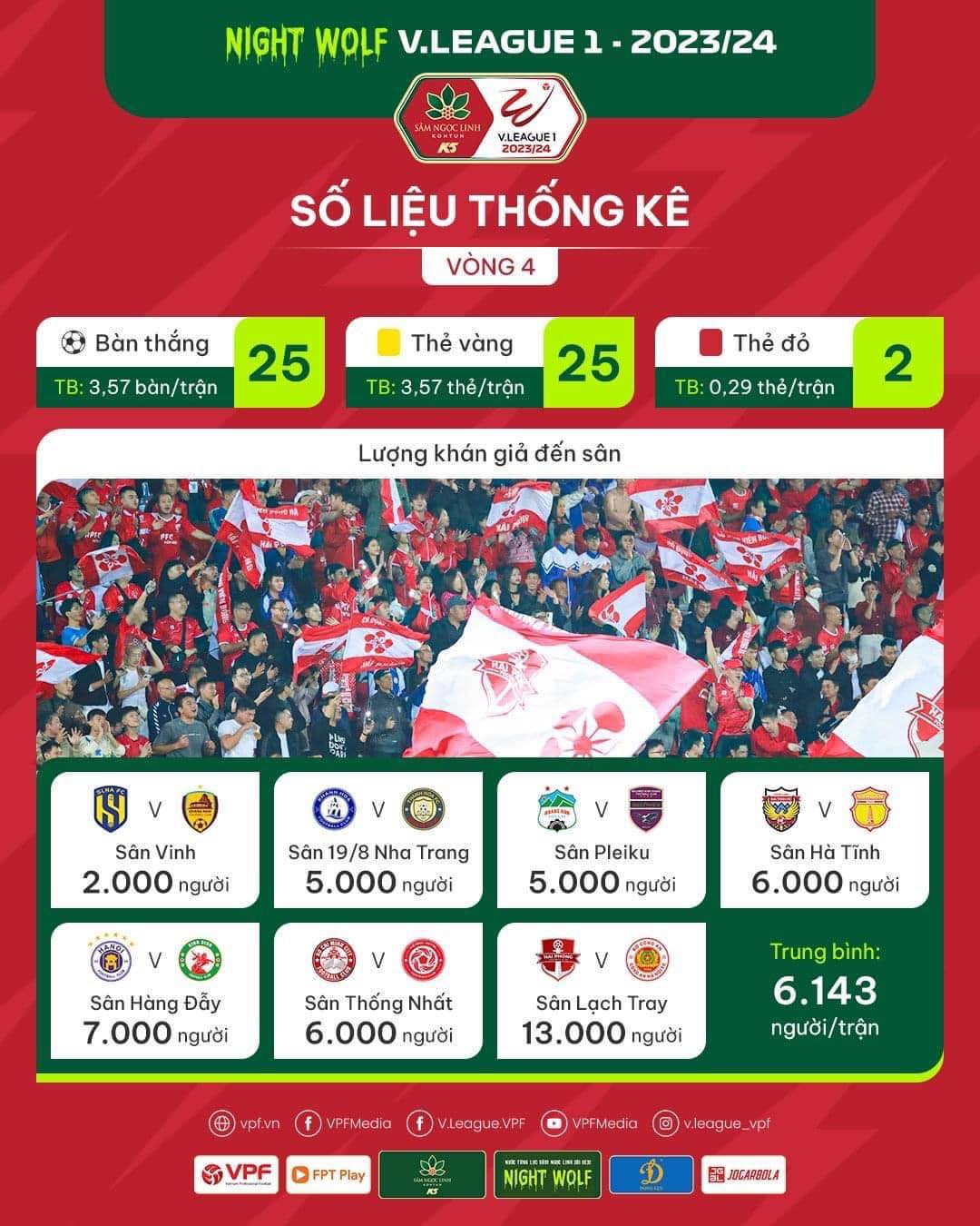 Số liệu thống kê sau vòng 4 V.League: Cơn mưa bàn thắng ấn tượng