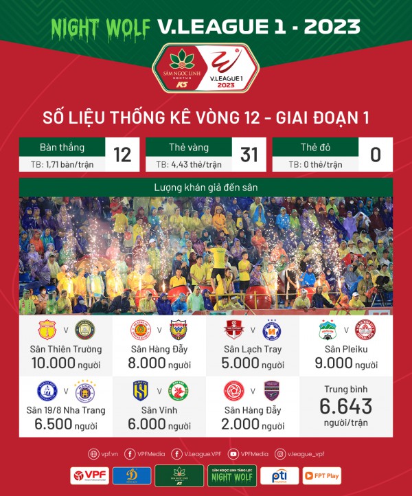Số liệu thống kê vòng 12 V.League 1 – 2023: Sân Thiên Trường tiếp tục gây ấn tượng