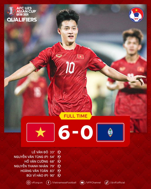 Thắng U23 Guam 6-0, U23 Việt Nam khởi đầu suôn sẻ tại Vòng loại châu Á Thắng U23 Guam 6-0, U23 Việt Nam khởi đầu suôn sẻ tại Vòng loại châu Á