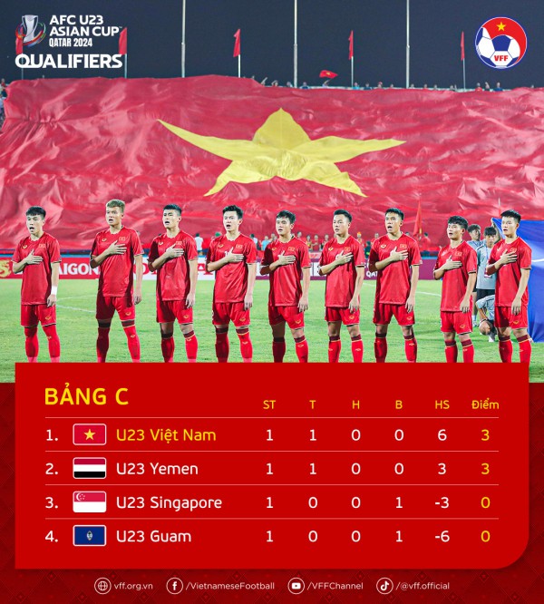 Thắng U23 Guam 6-0, U23 Việt Nam khởi đầu suôn sẻ tại Vòng loại châu Á Thắng U23 Guam 6-0, U23 Việt Nam khởi đầu suôn sẻ tại Vòng loại châu Á