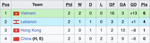 Thắng đậm Trung Quốc, đội tuyển Việt Nam xây chắc ngôi đầu giải futsal châu Á: Chủ nhà bị loại Thắng đậm Trung Quốc, đội tuyển Việt Nam xây chắc ngôi đầu giải futsal châu Á: Chủ nhà bị loại