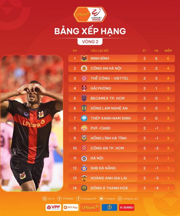 Thầy ngoại ở V-League: HLV Tây Ban Nha trên đỉnh, cựu trợ lý ông Kim dưới đáy Thầy ngoại ở V-League: HLV Tây Ban Nha trên đỉnh, cựu trợ lý ông Kim dưới đáy