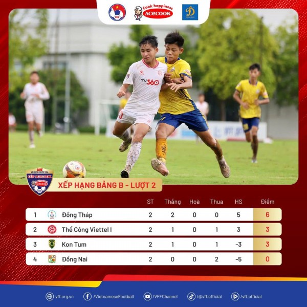 U.15 Đồng Tháp gây bất ngờ, U.15 Hà Nội thắng rất đậm U.15 Đồng Tháp gây bất ngờ, U.15 Hà Nội thắng rất đậm