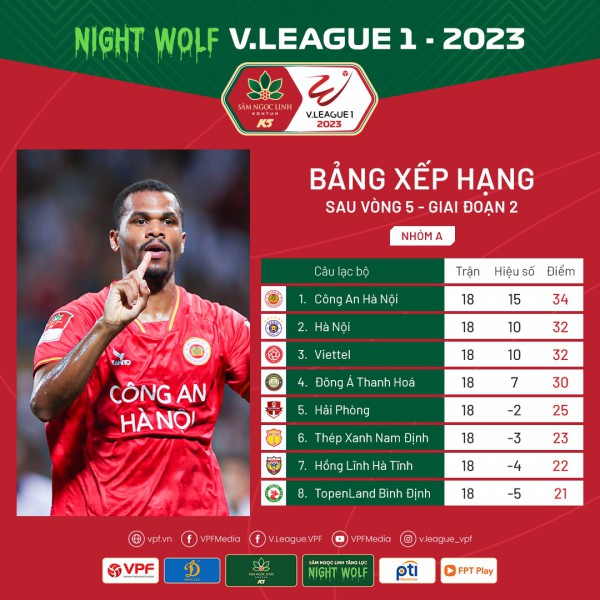 Vòng 5 GĐ2 Night Wolf V.League 1-2023: Gió đảo chiều ở cuộc đua vô địch