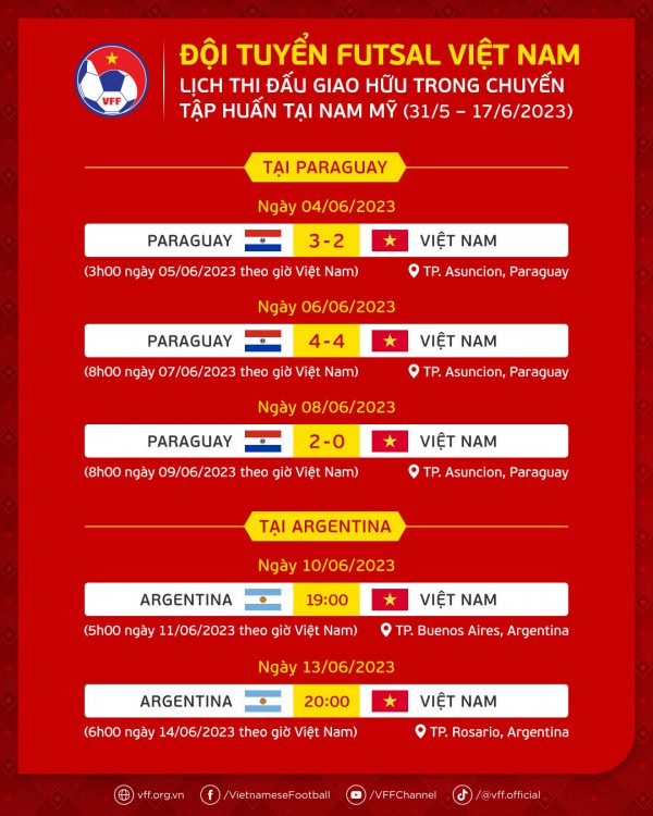 ĐT futsal Việt Nam thua đương kim Á quân thế giới 1-4 trong trận giao hữu đầu tiên tại Argentina