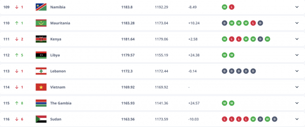 Đội tuyển Việt Nam có cơ hội thăng hạng FIFA nhanh nhất thế giới, bỏ xa Malaysia, Indonesia: Tại sao? Đội tuyển Việt Nam có cơ hội thăng hạng FIFA nhanh nhất thế giới, bỏ xa Malaysia, Indonesia: Tại sao?