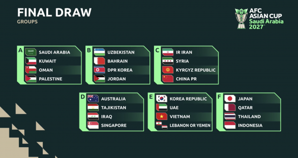 Đội tuyển Việt Nam đủ sức vượt qua vòng bảng Asian Cup 2027 Đội tuyển Việt Nam đủ sức vượt qua vòng bảng Asian Cup 2027