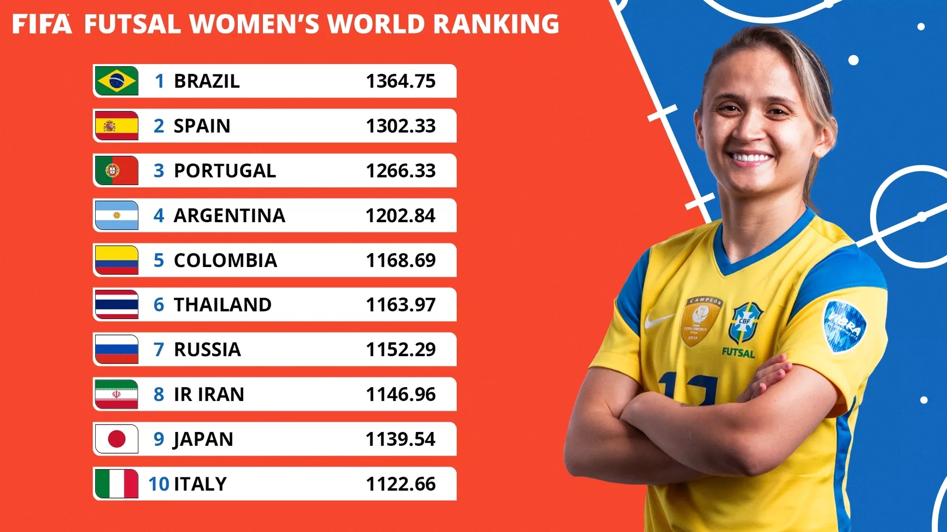 Đội tuyển futsal nữ Việt Nam xếp hạng 13 thế giới trên BXH FIFA lần đầu tiên được công bố