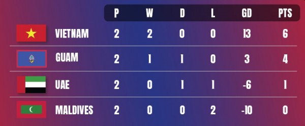 Đội tuyển nữ Việt Nam giành vé dự VCK châu Á trong trường hợp nào? Đội tuyển nữ Việt Nam giành vé dự VCK châu Á trong trường hợp nào?