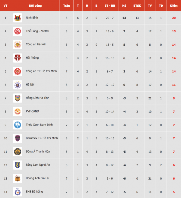 Đua trụ hạng V-League khốc liệt: HAGL và Thanh Hóa không từ bỏ, cựu vương lâm nguy Đua trụ hạng V-League khốc liệt: HAGL và Thanh Hóa không từ bỏ, cựu vương lâm nguy