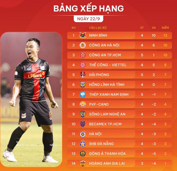 Đụng độ tân binh V-League, HAGL sắp thoát đáy? Đụng độ tân binh V-League, HAGL sắp thoát đáy?