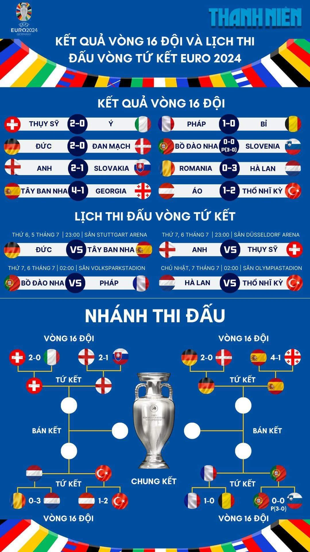 EURO 2024: Xuất hiện cú sốc ở tứ kết, tại sao không?