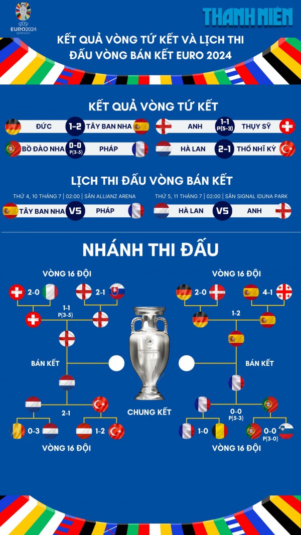 Lịch thi đấu bán kết EURO 2024: Pháp đại chiến Tây Ban Nha, Anh đấu trí Hà Lan