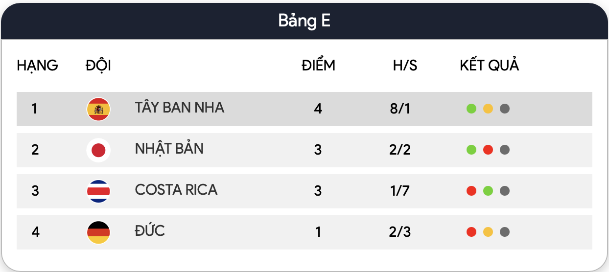 Bảng E World Cup 2022: Tuyển Nhật Bản vào thế khó, Đức vẫn có cửa đi tiếp