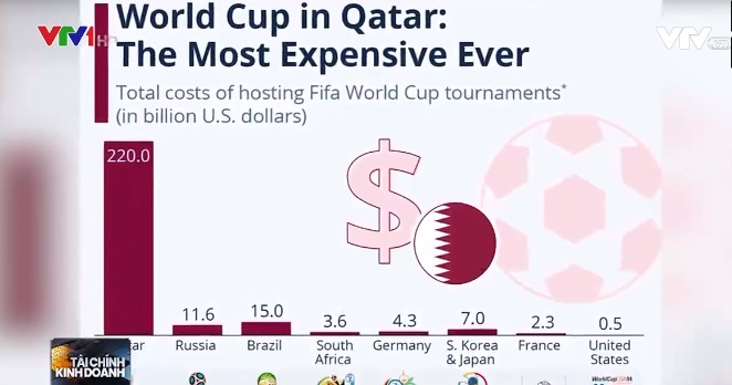 World Cup 2022 - Cú hích cho nền kinh tế Qatar
