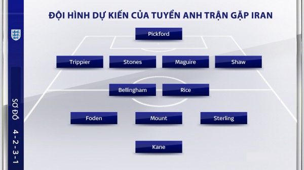 Đội hình dự kiến tuyển Anh gặp Iran: Hiện tượng 19 tuổi trình làng World Cup Đội hình dự kiến tuyển Anh gặp Iran: Hiện tượng 19 tuổi trình làng World Cup