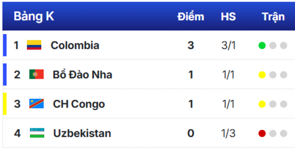 Bảng xếp hạng World Cup 2026 mới nhất: Xác định 3 đội nhất bảng đầy ấn tượng Bảng xếp hạng World Cup 2026 mới nhất: Xác định 3 đội nhất bảng đầy ấn tượng