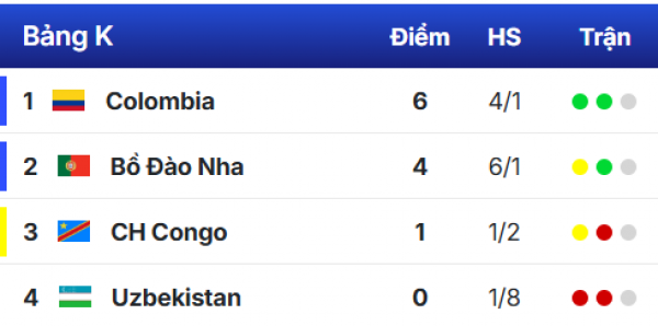 Bảng xếp hạng World Cup 2026 mới nhất hôm nay: Cuộc đua các đội đứng thứ ba ra sao? Bảng xếp hạng World Cup 2026 mới nhất hôm nay: Cuộc đua các đội đứng thứ ba ra sao?