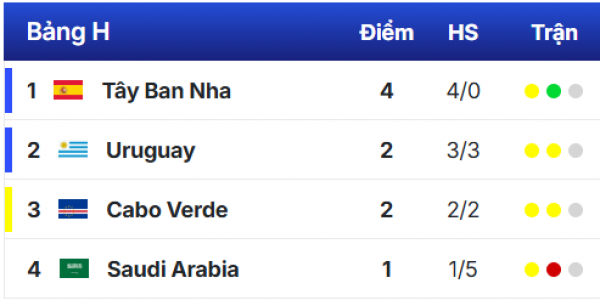 Bảng xếp hạng World Cup 2026 mới nhất hôm nay: Cuộc đua các đội đứng thứ ba ra sao? Bảng xếp hạng World Cup 2026 mới nhất hôm nay: Cuộc đua các đội đứng thứ ba ra sao?