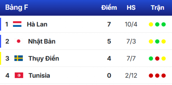 Bảng xếp hạng World Cup 2026 mới nhất hôm nay: Những tấm vé đi tiếp ngoạn mục