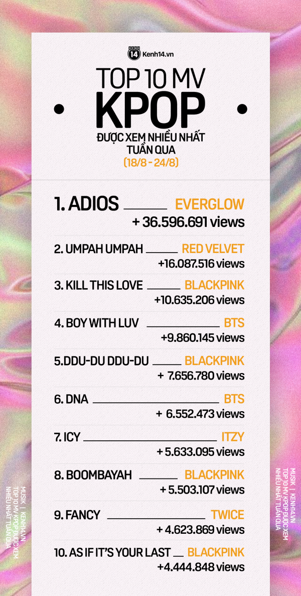 10 MV Kpop được xem nhiều nhất tuần: Một tân binh khủng vượt mặt cả BLACKPINK và Red Velvet, BTS tụt hạng
