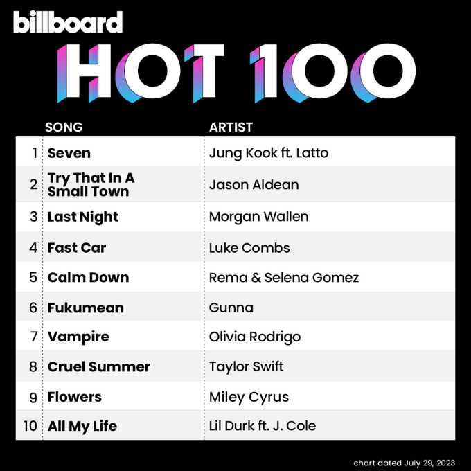 Jungkook (BTS) leo thẳng lên vị trí quán quân trên BXH Billboard Hot 100