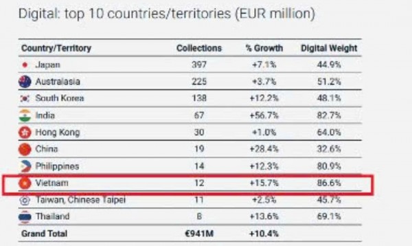 Bản quyền số bùng nổ, Việt Nam vào top đầu khu vực Bản quyền số bùng nổ, Việt Nam vào top đầu khu vực