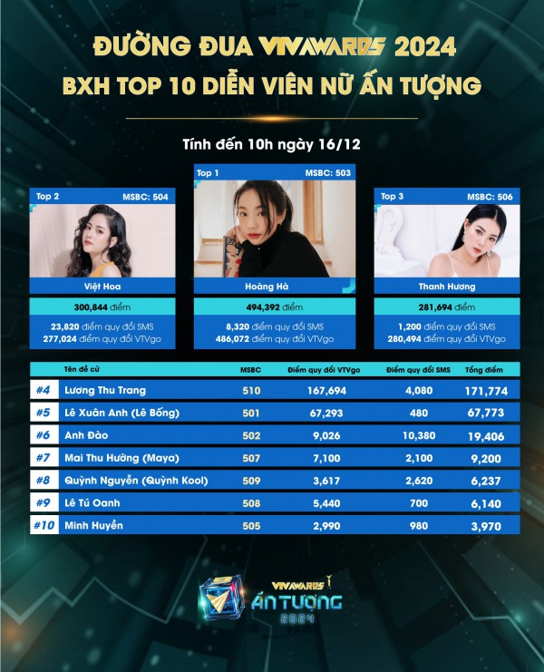 VTV Awards 2024: Lương Thu Trang trượt khỏi Top 3 dẫn đầu bình chọn